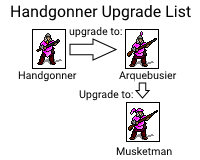 Here are Handgonner with Upgrade Chart.